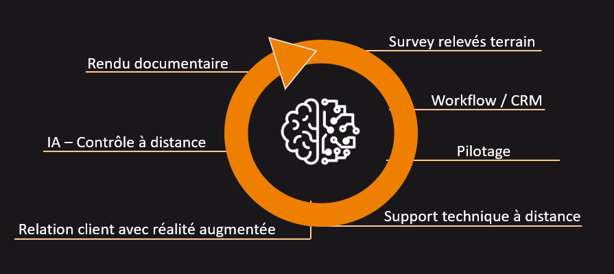 Schéma représentant les axes de digitalisation des processus